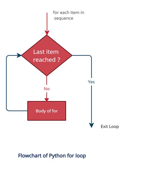 Image result for For Loop Python