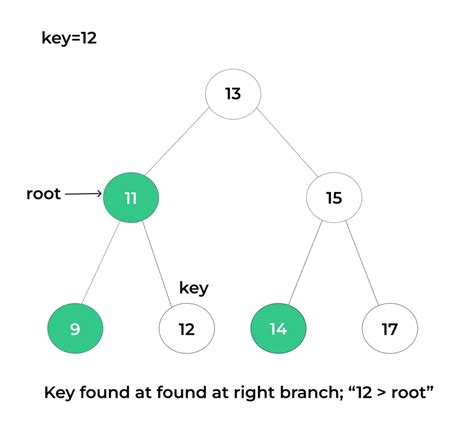 Image result for Binary Search Tree Python