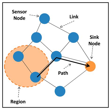 Reliability of Wireless Sensor Networks