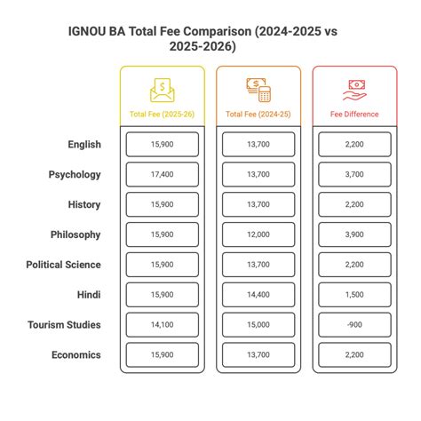 IGNOU : Fees 2026, Admission Dates, Course Duration, Eligibility
