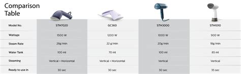 Buy PHILIPS Handheld Garment Steamer STH7020/20 - Convenient Vertical ...