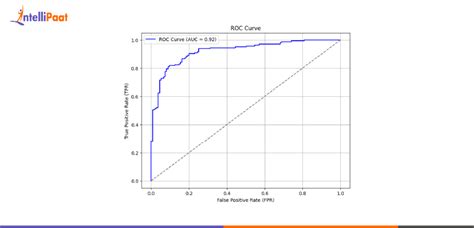 Roc Curve in Machine Learning in Python Code 的图像结果