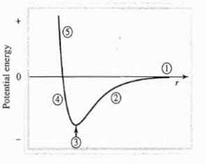 Draw a potential energy curve for the bond formation in F2 - Brainly.in
