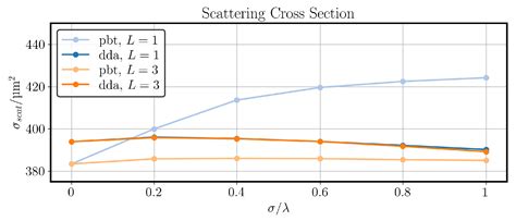 Numerical Simulation of the Effects of Surface Roughness on Light ...