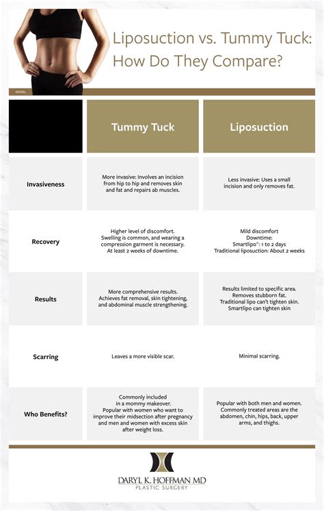 INFOGRAPHIC: What You Need To Know About Liposuction vs. Tummy Tuck | Daryl Hoffman, M.D.
