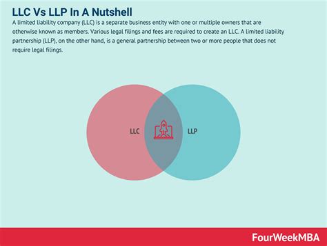 What Are An LLC And An LLP? LLC Vs LLP In A Nutshell - FourWeekMBA