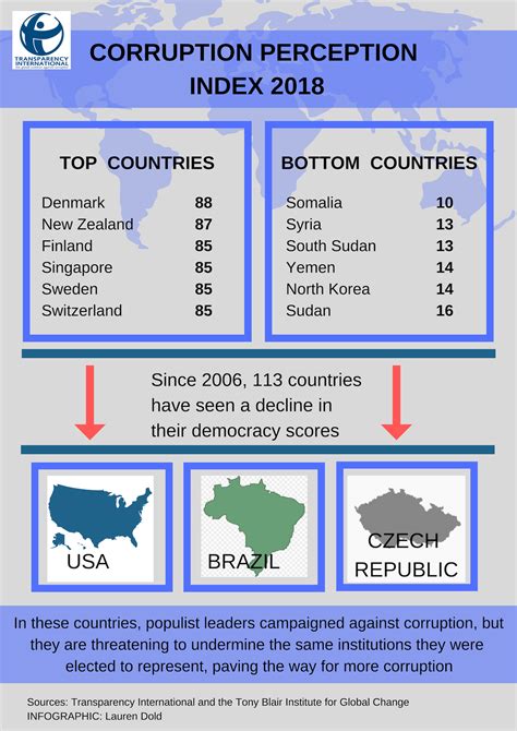 Corruption Perceptions Index 的图像结果
