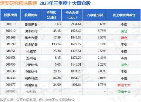 1月9日基金净值：诺安研究精选股票最新净值1.644_股票频道_证券之星