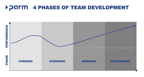 Project Management ABC: T for Team development - Application | Parm AG