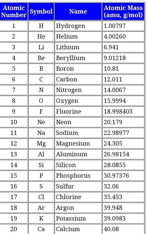 Write the symbols and atomic numbers, atomic mass an electronic ...