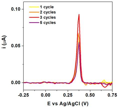 Improving the Voltammetric Determination of Hg(II): A Comparison ...