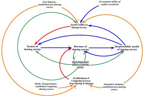 Business Model, Open Innovation, and Sustainability in Car Sharing ...