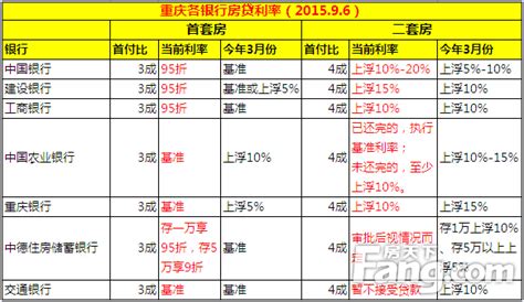 2015年9月最新重庆各大银行房贷利率一览