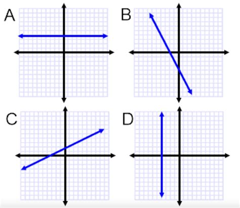 Image result for Positive Linear Graph