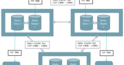 Redis Cluster Tutorial 的图像结果