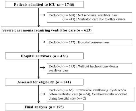 A Predictive Model for Dysphagia after Ventilator Liberation in Severe ...