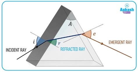 Prism: Important Terminologies & Angle of Deviation | AESL