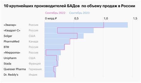 Самые популярные БАДы и витамины: какие добавки покупают чаще всего