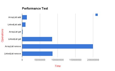 LinkedList vs ArrayList Java 的图像结果