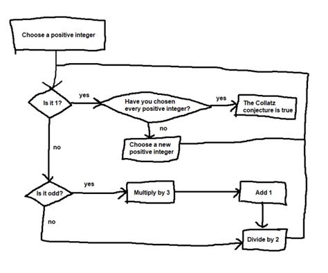 Image result for Collatz Flowgorithm