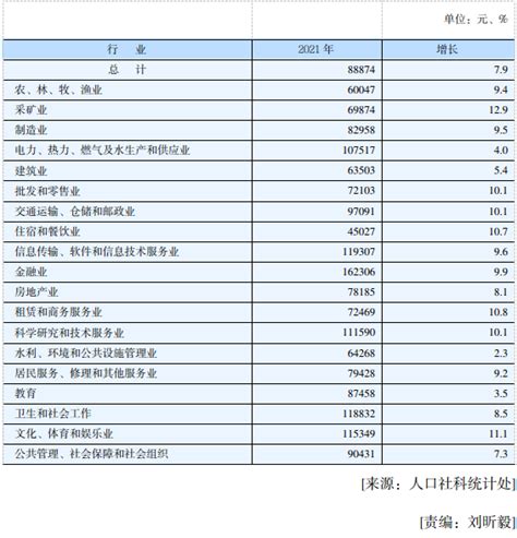 2021年湖南省城镇非私营单位在岗职工年平均工资