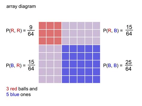 Image result for Probability Array
