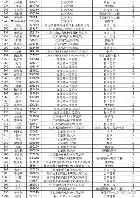 3882人！中国博士后基金71批面上公示 | 附完整名单 - 知乎