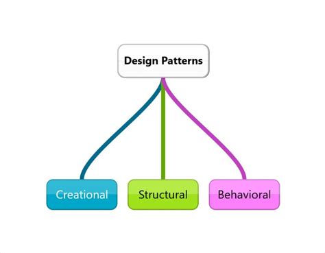 Design Patterns Explained Simply: Complete Guide with Real Examples ...