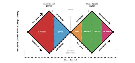Design Thinking Double Diamond Model 的图像结果