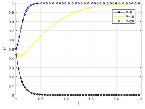 An Evolutionary Game Analysis of Decision-Making and Interaction ...