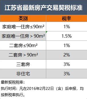 扬州契税最新情况- 扬州本地宝