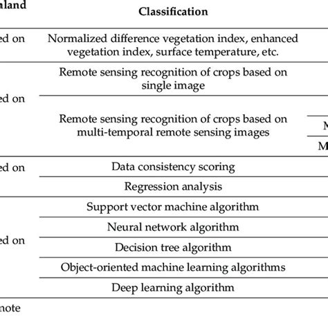 Image result for Remote Sensing Classification