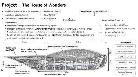 Design of Art exhibition Gallery using Timber | CEPT - Portfolio