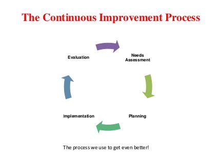 Image result for Tutorial Continuous Improvement