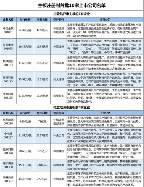 上市公司超560家、融资超六千亿，全面注册制改革稳步推进_10%公司_澎湃新闻-The Paper