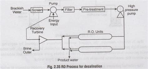 Desalination Process - Methods, Working Principle, Advantages | Water ...