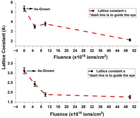 Effects of Induced Structural Modification on Properties of V+ Ion ...
