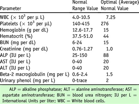 Image result for Normal Range