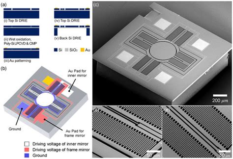 Scanning MEMS Mirror for High Definition and High Frame Rate Lissajous ...