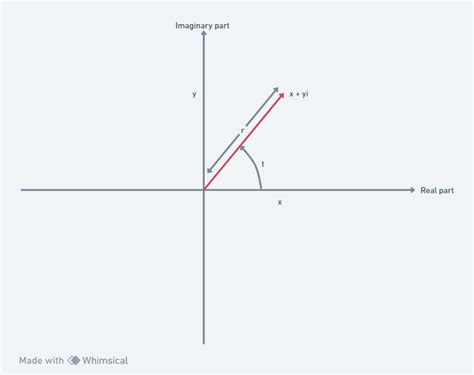 Image result for Complex Number Forms