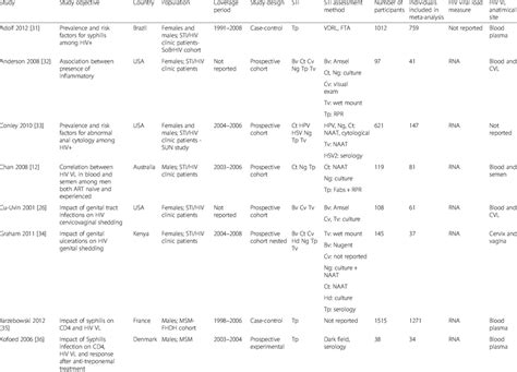 Image result for Meta-Analysis Basic Table