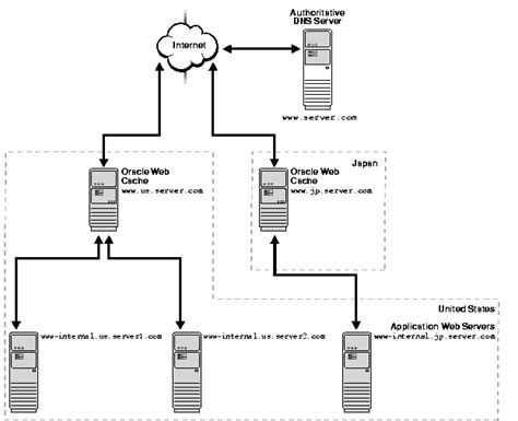 Image result for Oracle Web Cache
