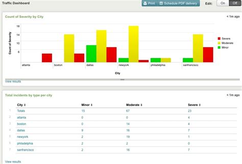 How’s Traffic? | Splunk