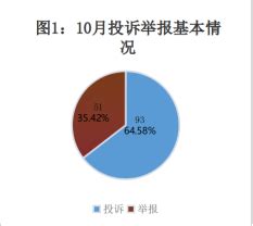 2023年10月南川区消费投诉举报数据分析报告暨消费提示_重庆市市场监督管理局