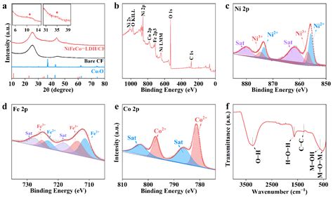 Pearson’s Principle-Inspired Robust 2D Amorphous Ni-Fe-Co Ternary ...