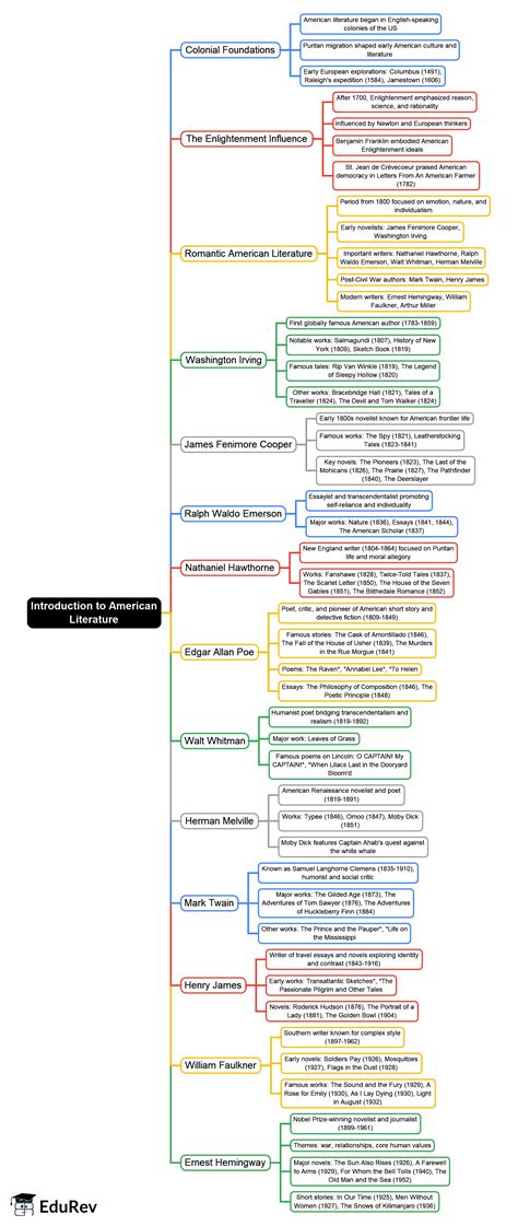 Mind Map: Introduction to American Literature - Crash Course for UGC ...