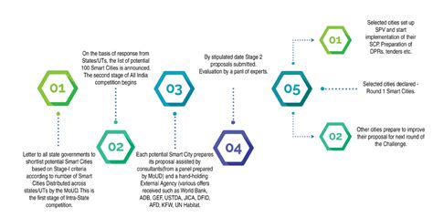 Smart City Selection | Chennai Smart City