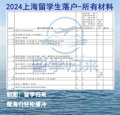 最新 | 2023年留学生落户上海需材料清单！ - 知乎