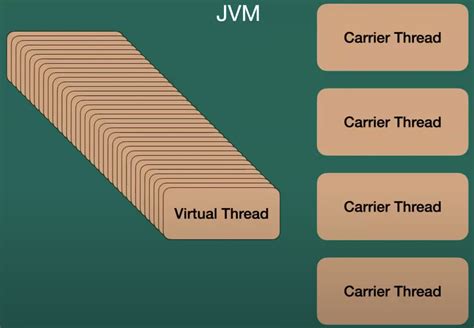 Virtual Thread Example 的图像结果