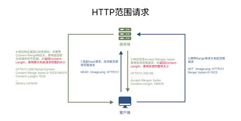 HTTP Visualization 的图像结果